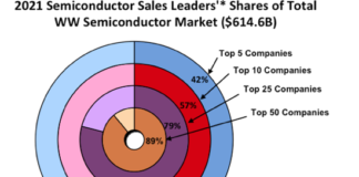 2021 TOP 10 Semiconductor