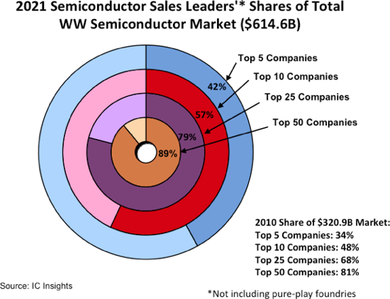 2021 TOP 10 Semiconductor