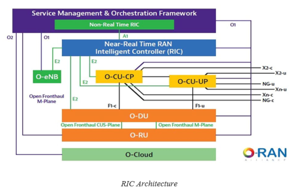 RIC-Architecture