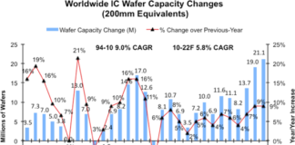 Wafer Capacity 2022