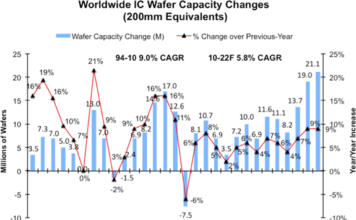 Wafer Capacity 2022