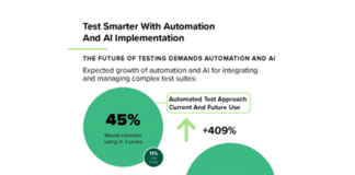 Automated Testing