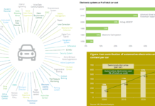 Growing semiconductor share in an automotive