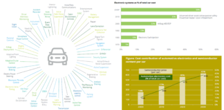 Growing semiconductor share in an automotive