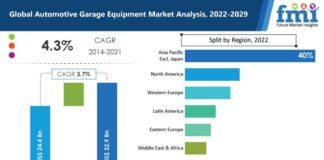 Automotive Garage Equipment Market