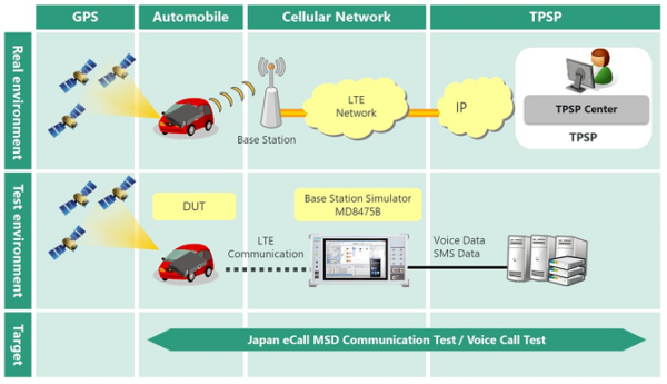 MD8475B for Japan eCall UN-R144 Compliance Tests