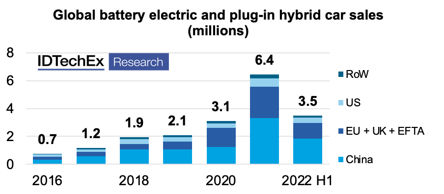 Electric Car sales for the first half of 2022 reached ~3.5 million ...