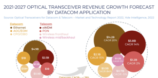 Optical Transceiver Industry:
