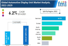 Automotive Display Units’ Market