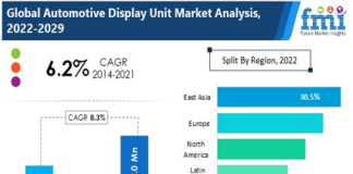 Automotive Display Units’ Market