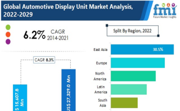 Automotive Display Units’ Market
