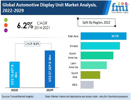 Automotive Display Units’ Market