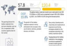 Battery Materials Market