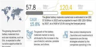 Battery Materials Market