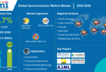 Semiconductor Wafer Market