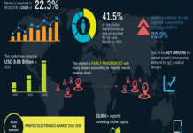 Printed Electronics Market