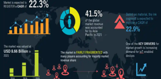 Printed Electronics Market