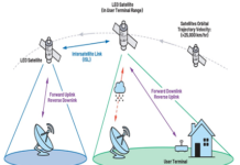 Low Latency LEO Satellite
