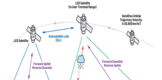Low Latency LEO Satellite