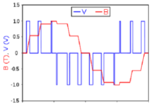 Pulse Width Modulation