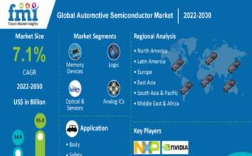 Automotive Semiconductor Market