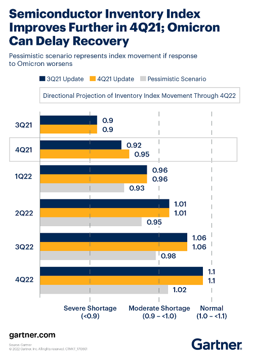 Semiconductor inventory forecasts