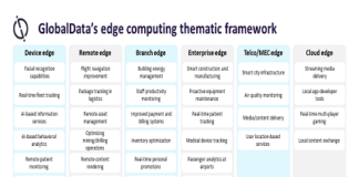 Edge Computing Technology for Industry 4.0