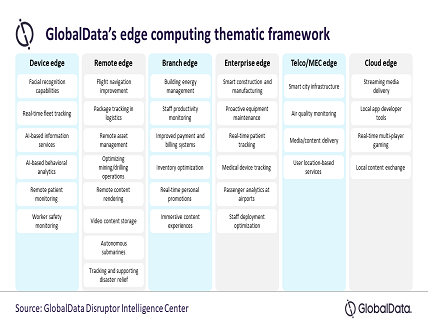 Edge Computing Technology for Industry 4.0