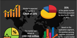 Reed Relay Market