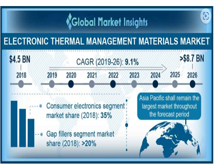 Electronic Thermal Management Materials
