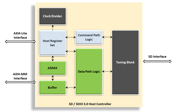 SDSDIO Host Controller 3.0 IP Core