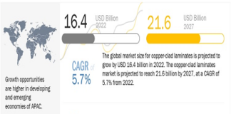 copper clad laminate market