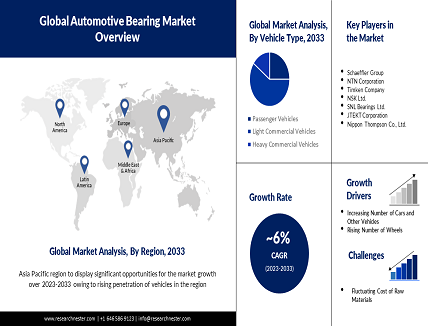 Automotive Bearing Market