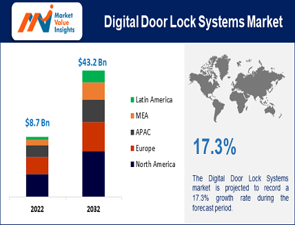 Digital Door Lock Systems Market