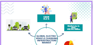 Electric Vehicle Charging Infrastructure Market