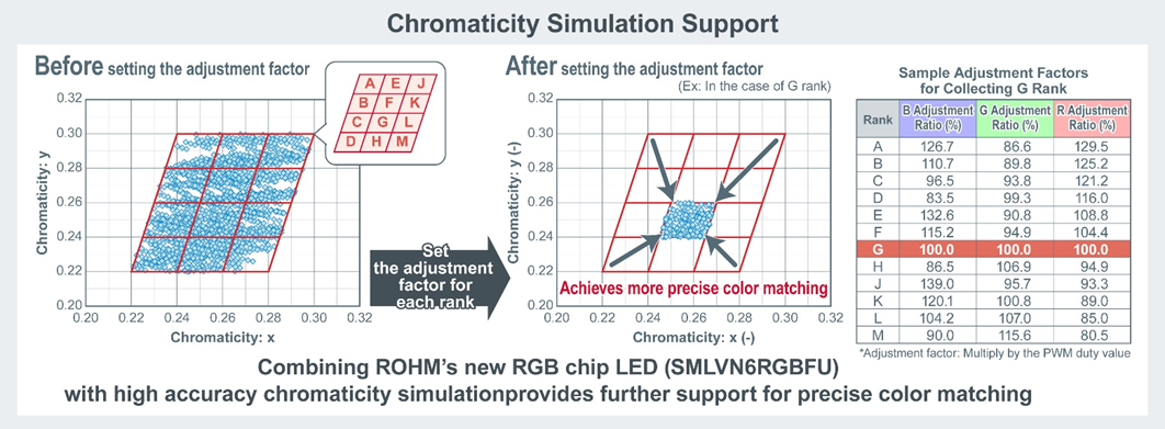 ROHM has Developed Next-Generation RGB Chip LED