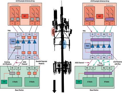 AISG v3.0 standard