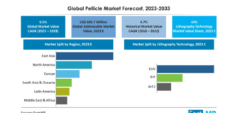 Pellicle Market
