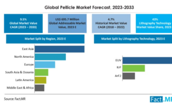 Pellicle Market