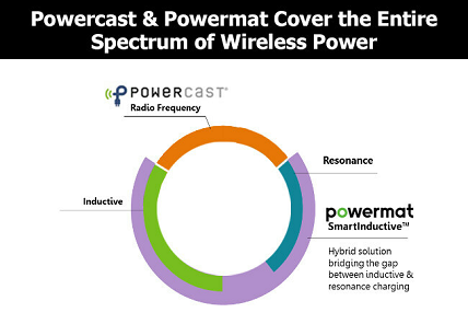 Wireless Powerhouse