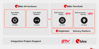 u-blox introduces new functionally safe end-to-end positioning solution for autonomous driving