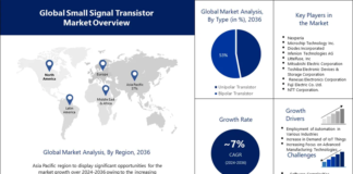 Small Signal Transistor Market
