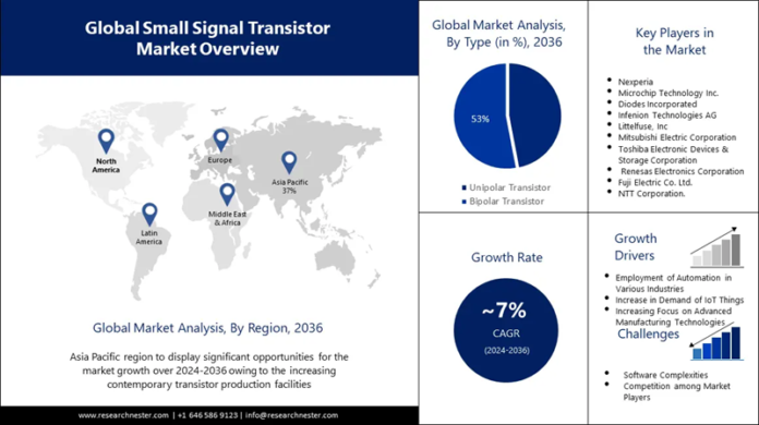 Small Signal Transistor Market