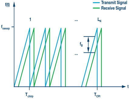 Automotive Radar Sensors