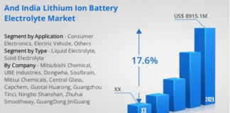 Lithium-Ion Battery Electrolyte Market Size
