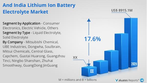 LI battery Lithium-Ion Battery Electrolyte Market Size