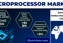 Microprocessor Market Size Worth USD 142 Billion in 2032