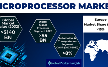 Microprocessor Market Size Worth USD 142 Billion in 2032