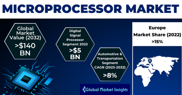 Microprocessor Market Size Worth USD 142 Billion in 2032