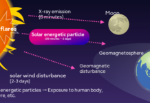 Occurrence of space weather phenomena and the effects of solar energetic particles